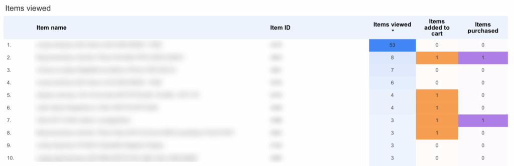 E-commerce items - traffic from AI Tools and Chats
