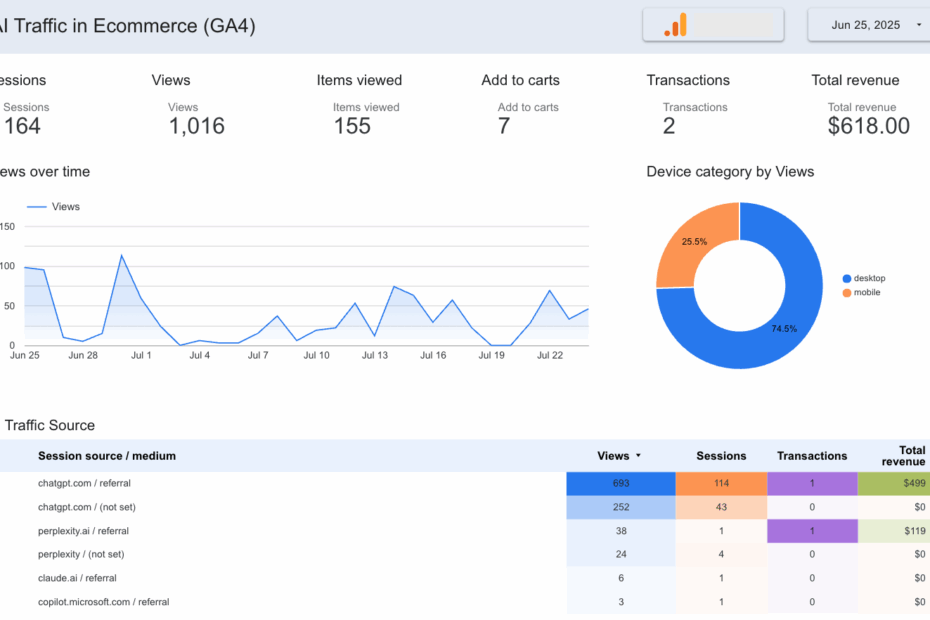 AI Tools - Looker GA4 Template for E-commerce
