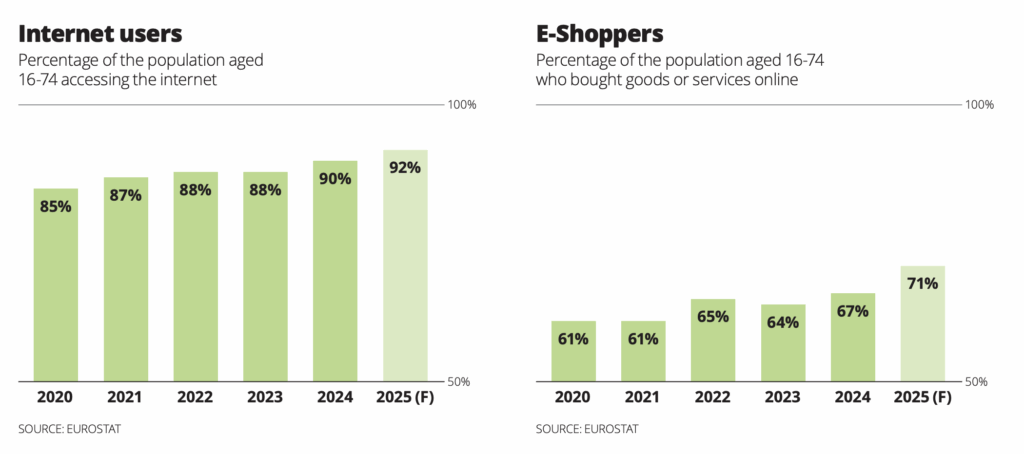 Source: European E-commerce Report 2025, Ecommerce Europe